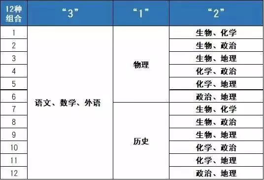 廣東新高考選科,3+1+2模式12種選擇方案！