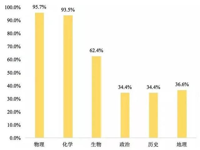 廣東新高考選科,3+1+2模式12種選擇方案！