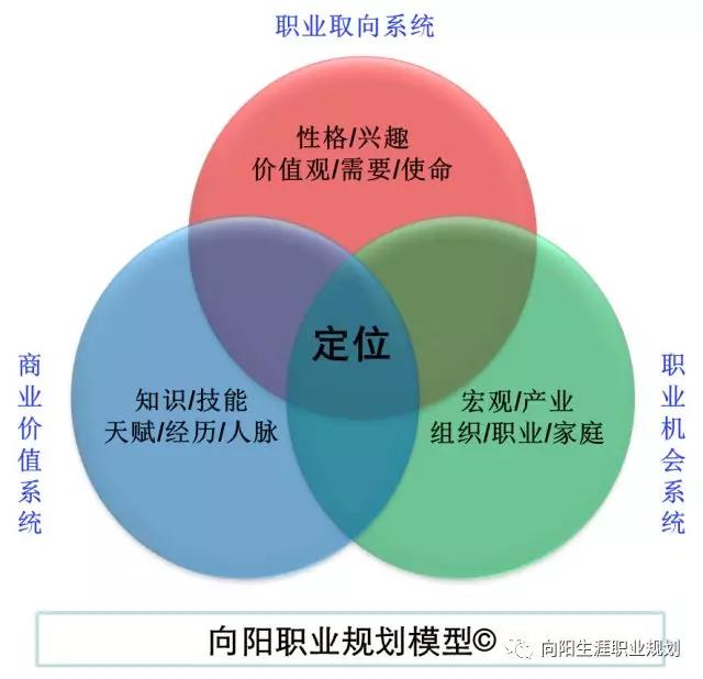 生涯規(guī)劃師縱虐我千百遍，我自待它如初戀！