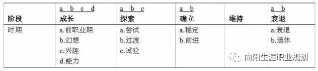 生涯規(guī)劃師縱虐我千百遍，我自待它如初戀！