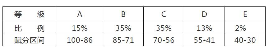 湖南省普通高中學(xué)業(yè)水平再選科目考試成績計(jì)入高考總成績的等級比例和賦分區(qū)間