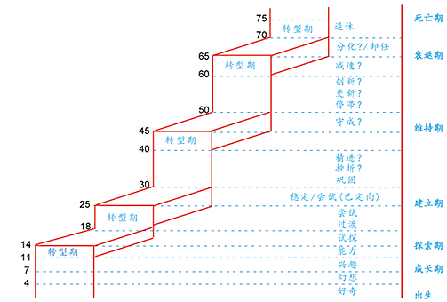 舒伯生涯發(fā)展階段論