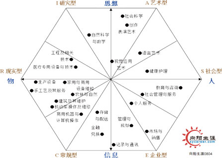 霍蘭德職業(yè)興趣測(cè)試