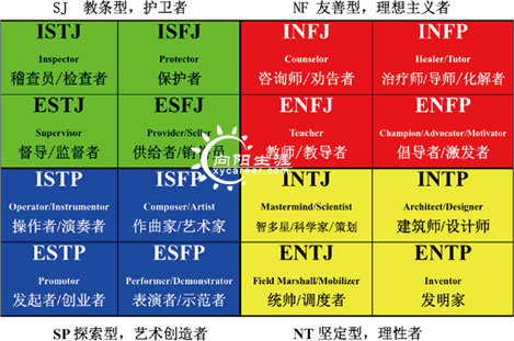 mbti職業(yè)性格測試