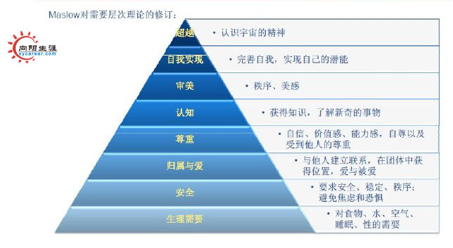 馬斯洛需求八層次理論