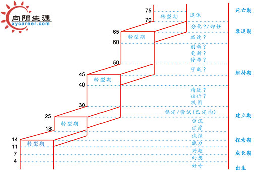 舒伯生涯發(fā)展階段論
