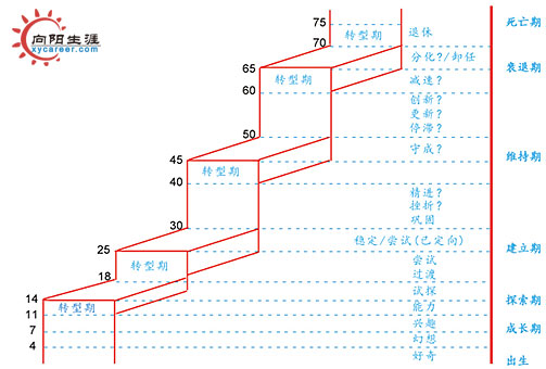 舒伯生涯發(fā)展階段論