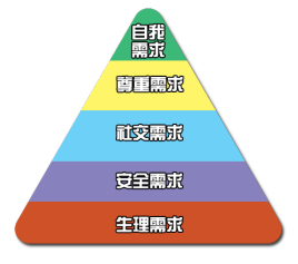 馬斯洛需求理論