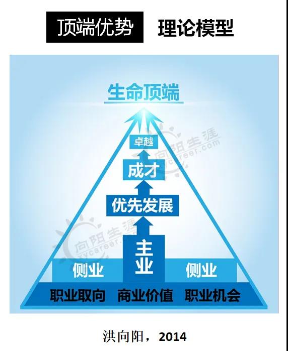向陽生涯頂端優(yōu)勢理論