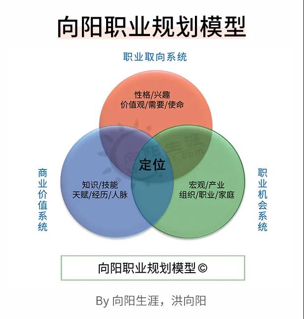 向陽職業(yè)規(guī)劃模型