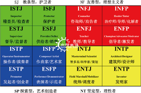MBTI職業(yè)性格測評