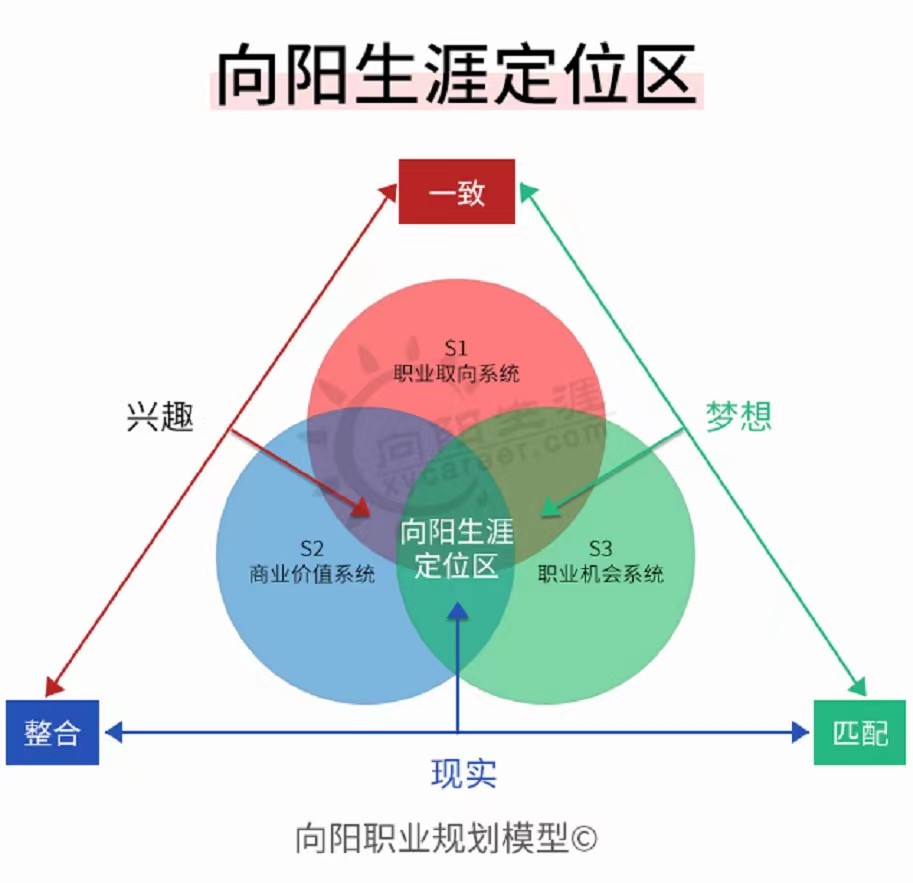 患上“職業(yè)迷茫癥”？向陽生涯帶你解開自我發(fā)展困惑