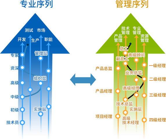 職場人的快速進階升級攻略