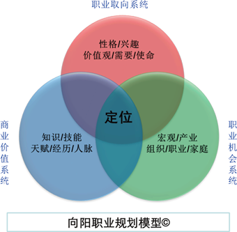 職業(yè)規(guī)劃師：凡是不做自我評估的職業(yè)規(guī)劃，都沒有用