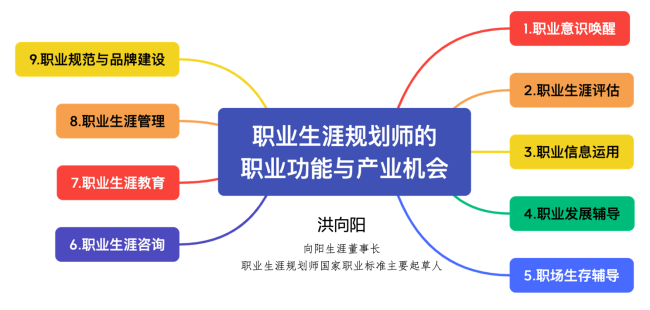 職業(yè)生涯規(guī)劃師的職業(yè)功能與產(chǎn)業(yè)機會